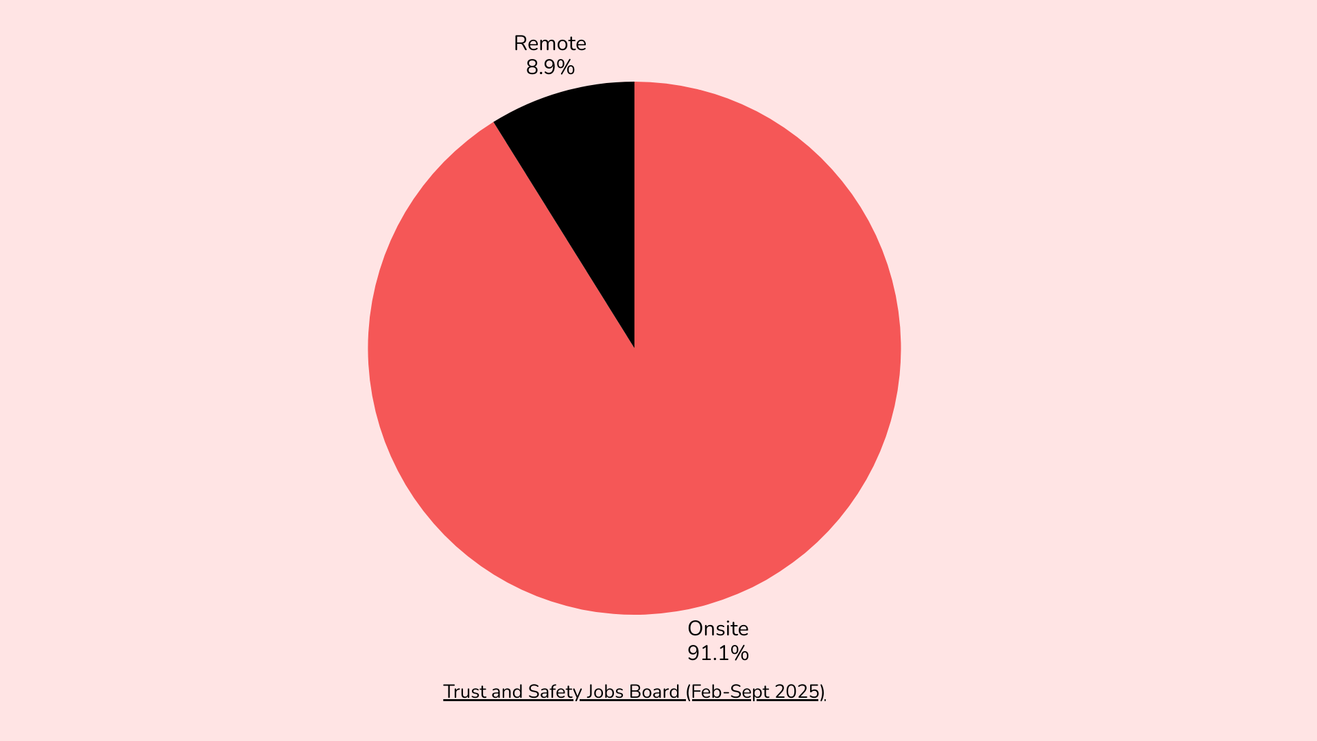 A pie chart showing Trust & Safety job postings from February to September 2025. The chart is overwhelmingly red, with 91.1% of roles labeled “Onsite.” A small black wedge labeled “Remote” represents 8.9% of listings. The visual highlights how few remote opportunities remain in the T&S job market.